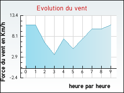 Evolution du vent de la ville Lonlay-l'Abbaye